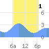 Kwajalein tide chart for Wednesday, May 1, 2024