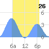 Kwajalein tide chart for Sunday, May 26, 2024