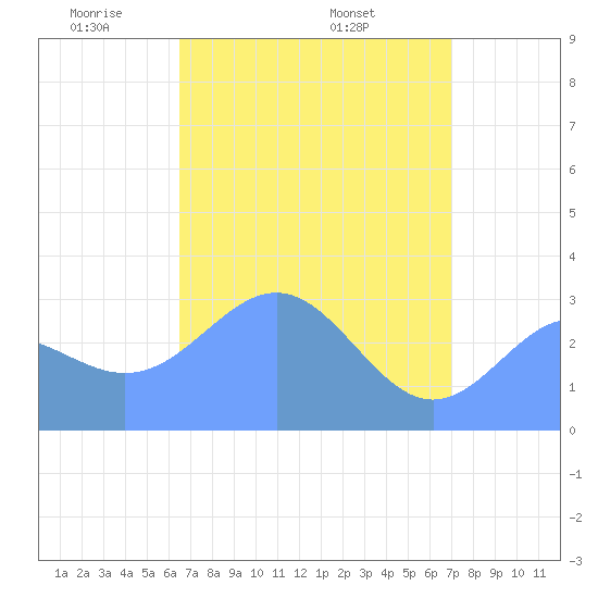 Kwajalein tide chart for Thursday, May 2, 2024