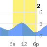 Kwajalein tide chart for Thursday, May 2, 2024