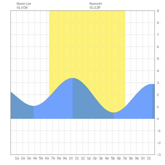 Kwajalein tide chart for Friday, May 31, 2024