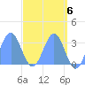 Kwajalein tide chart for Monday, May 6, 2024