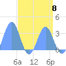 Kwajalein tide chart for Wednesday, May 8, 2024