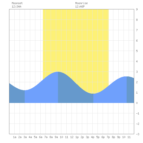 Kwajalein tide chart for Friday, June 14, 2024