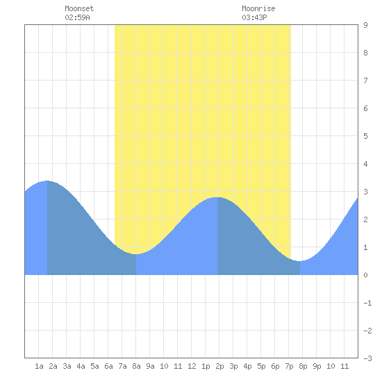 Kwajalein tide chart for Tuesday, June 18, 2024