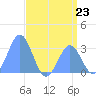 Kwajalein tide chart for Sunday, June 23, 2024