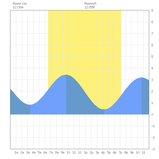 Kwajalein tide chart for Saturday, June 29, 2024