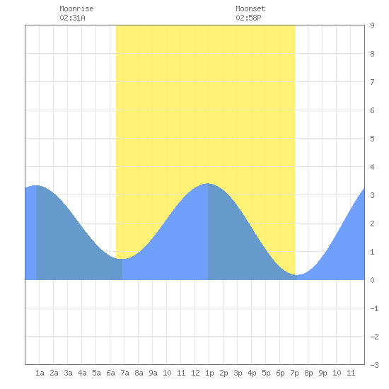 Kwajalein tide chart for Sunday, June 2, 2024