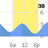 Kwajalein tide chart for Sunday, June 30, 2024