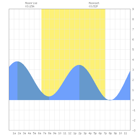 Kwajalein tide chart for Monday, June 3, 2024