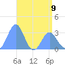 Kwajalein tide chart for Sunday, June 9, 2024