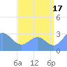 Kwajalein tide chart for Wednesday, July 17, 2024