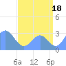 Kwajalein tide chart for Thursday, July 18, 2024