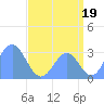 Kwajalein tide chart for Friday, July 19, 2024