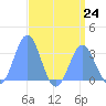 Kwajalein tide chart for Wednesday, July 24, 2024