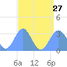 Kwajalein tide chart for Saturday, July 27, 2024