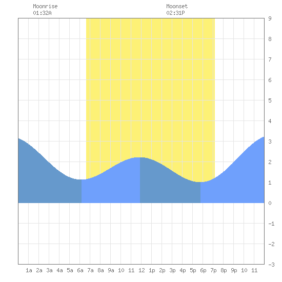 Kwajalein tide chart for Tuesday, July 30, 2024