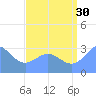 Kwajalein tide chart for Tuesday, July 30, 2024