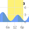 Kwajalein tide chart for Wednesday, July 3, 2024
