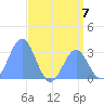 Kwajalein tide chart for Sunday, July 7, 2024