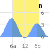 Kwajalein tide chart for Monday, July 8, 2024