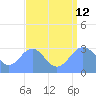 Kwajalein tide chart for Monday, August 12, 2024