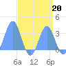 Kwajalein tide chart for Tuesday, August 20, 2024