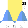 Kwajalein tide chart for Friday, August 23, 2024