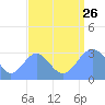 Kwajalein tide chart for Monday, August 26, 2024