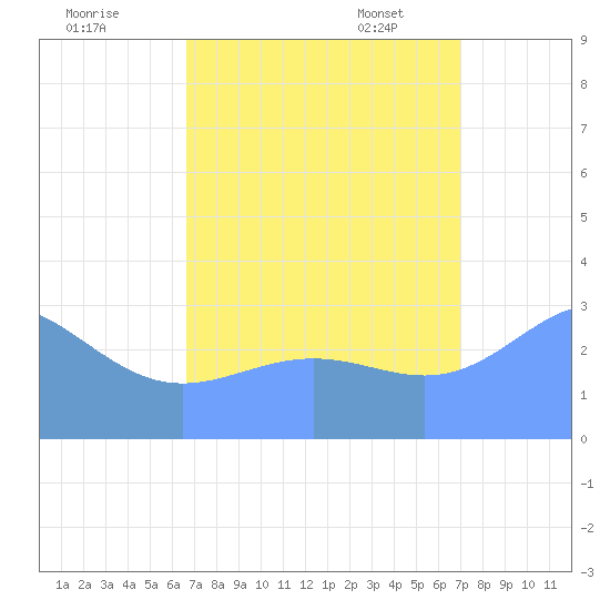 Kwajalein tide chart for Wednesday, August 28, 2024