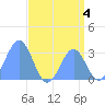 Kwajalein tide chart for Sunday, August 4, 2024