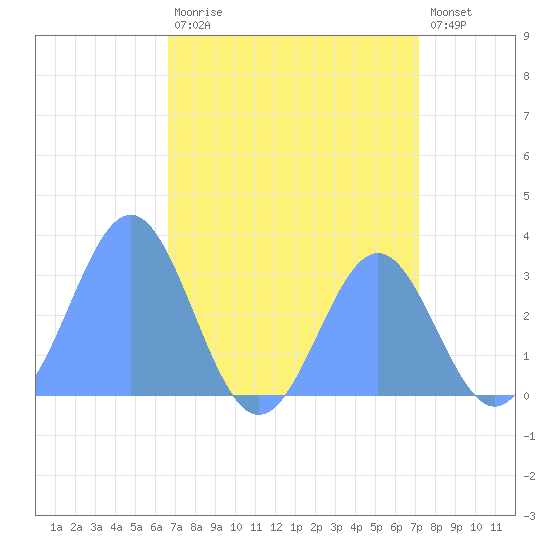Kwajalein tide chart for Monday, August 5, 2024