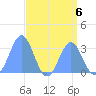 Kwajalein tide chart for Tuesday, August 6, 2024