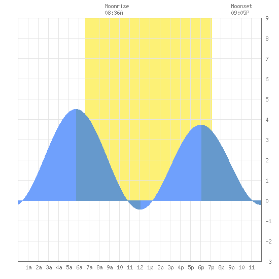 Kwajalein tide chart for Wednesday, August 7, 2024