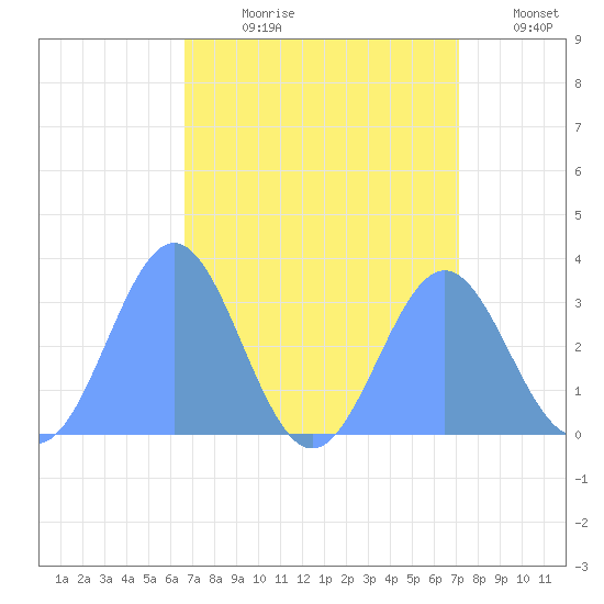 Kwajalein tide chart for Thursday, August 8, 2024