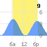 Kwajalein tide chart for Friday, August 9, 2024