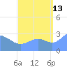 Kwajalein tide chart for Friday, September 13, 2024