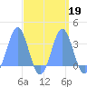 Kwajalein tide chart for Thursday, September 19, 2024