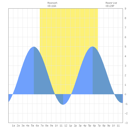 Kwajalein tide chart for Friday, September 20, 2024