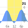 Kwajalein tide chart for Saturday, September 21, 2024