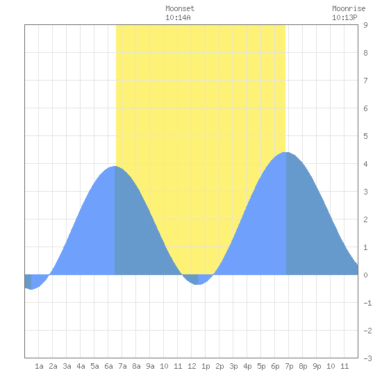 Kwajalein tide chart for Sunday, September 22, 2024