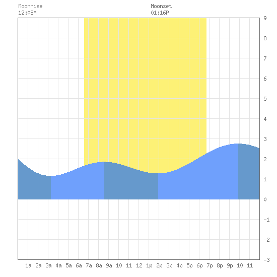 Kwajalein tide chart for Wednesday, September 25, 2024