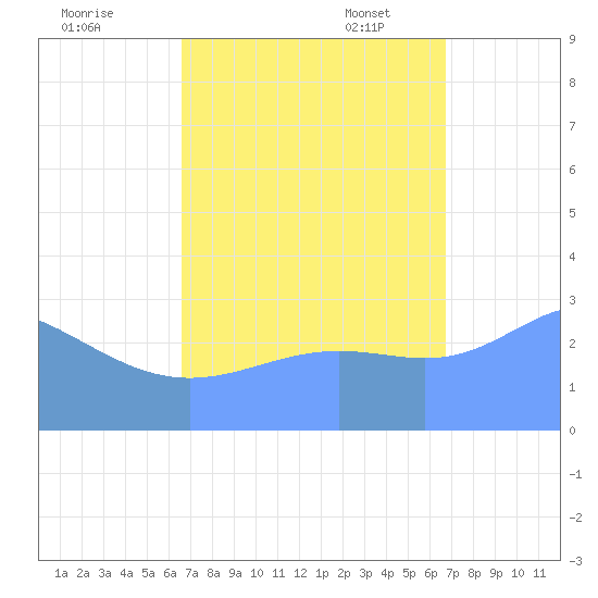 Kwajalein tide chart for Thursday, September 26, 2024