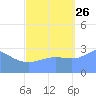 Kwajalein tide chart for Thursday, September 26, 2024
