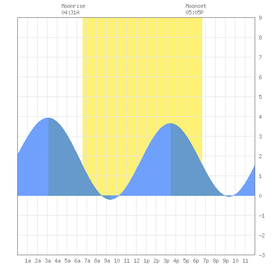 Kwajalein tide chart for Monday, September 30, 2024
