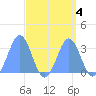 Kwajalein tide chart for Wednesday, September 4, 2024