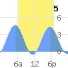 Kwajalein tide chart for Thursday, September 5, 2024