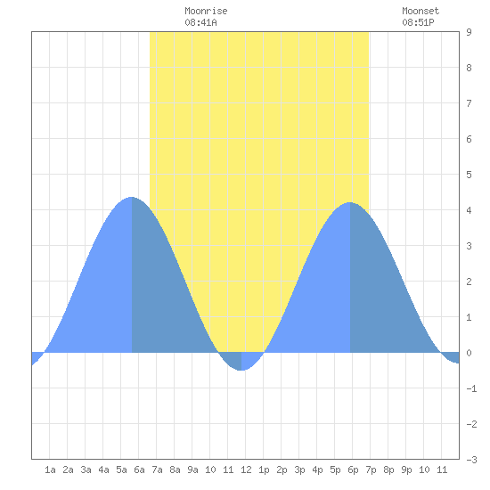 Kwajalein tide chart for Friday, September 6, 2024