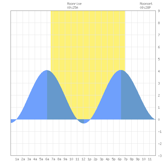 Kwajalein tide chart for Saturday, September 7, 2024