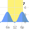 Kwajalein tide chart for Saturday, September 7, 2024